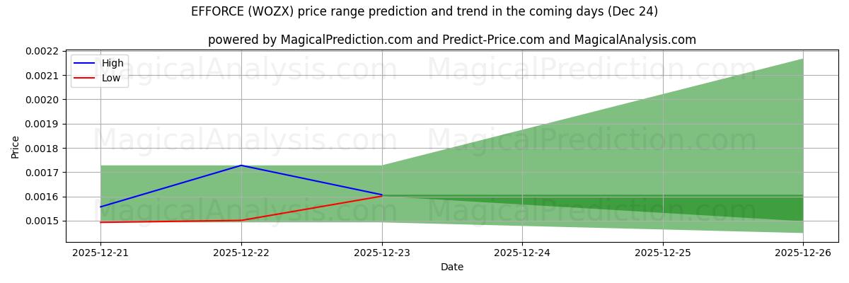 High and low price prediction by AI for EFFORCE (WOZX) (24 Dec)