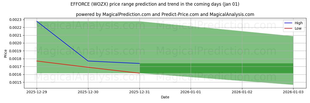 High and low price prediction by AI for EFFORCE (WOZX) (31 Dec)