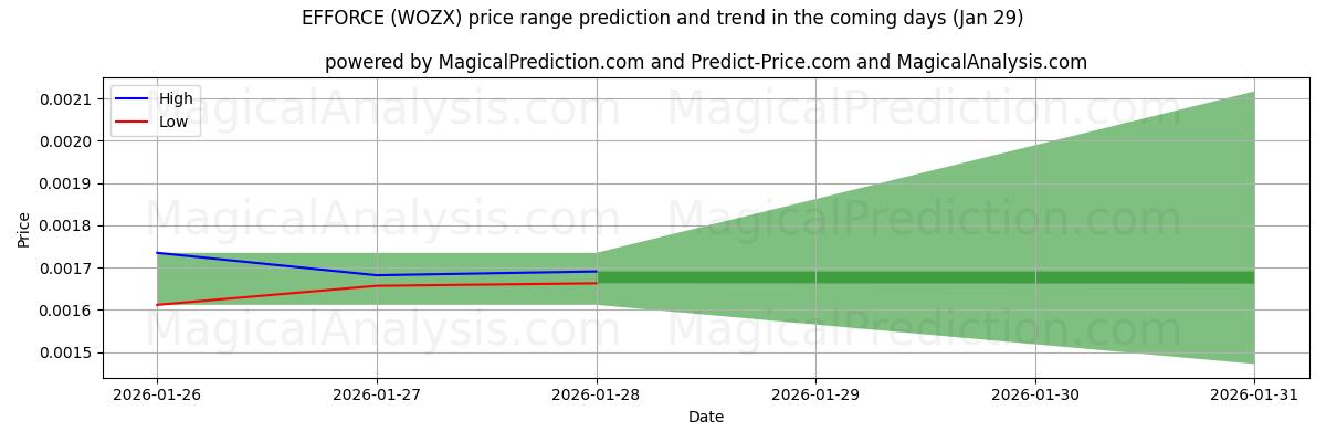 High and low price prediction by AI for EFFORCE (WOZX) (29 Jan)
