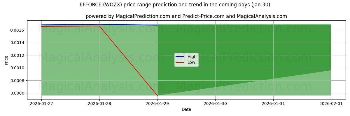 High and low price prediction by AI for EFFORCE (WOZX) (30 Jan)