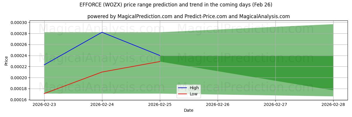 High and low price prediction by AI for EFFORCE (WOZX) (26 Feb)