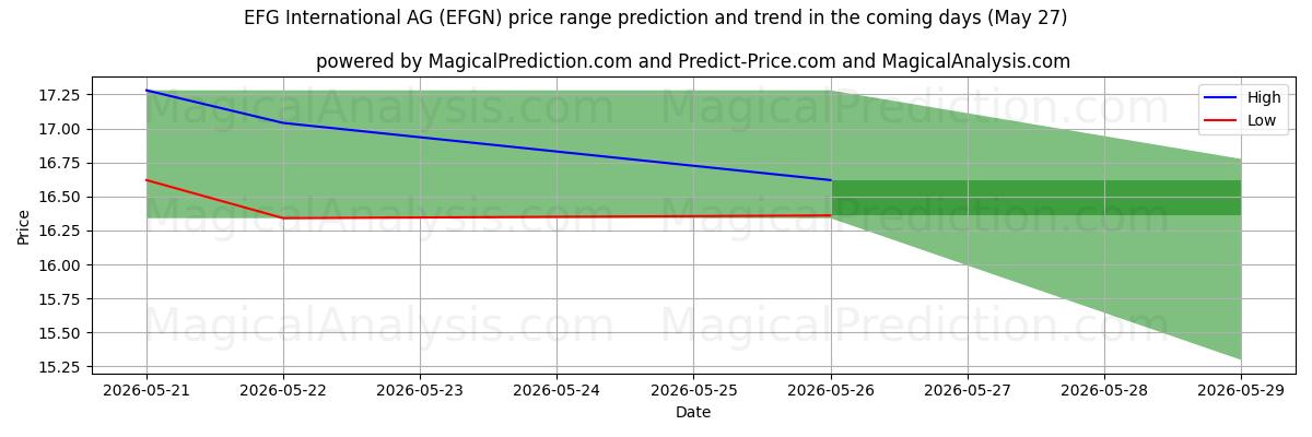High and low price prediction by AI for EFG International AG (EFGN) (27 May)