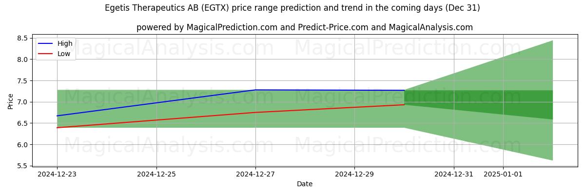 High and low price prediction by AI for Egetis Therapeutics AB (EGTX) (31 Dec)