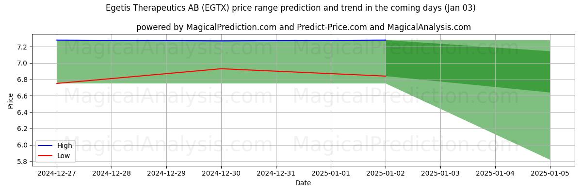 High and low price prediction by AI for Egetis Therapeutics AB (EGTX) (03 Jan)