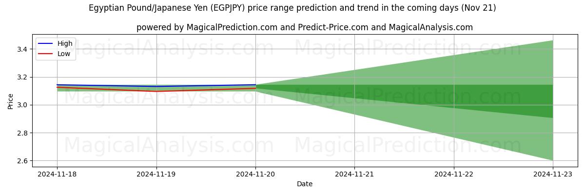 High and low price prediction by AI for Egyptian Pound/Japanese Yen (EGPJPY) (21 Nov)