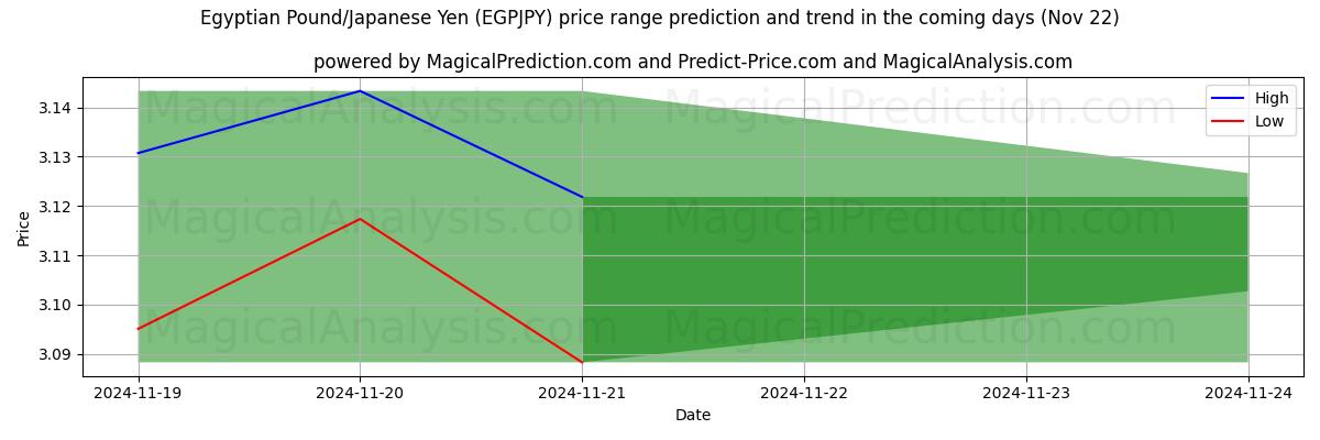 High and low price prediction by AI for Mısır Lirası/Japon Yeni (EGPJPY) (22 Nov)