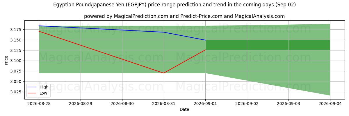 High and low price prediction by AI for Egyptin punta / Japanin jeni (EGPJPY) (02 Sep)