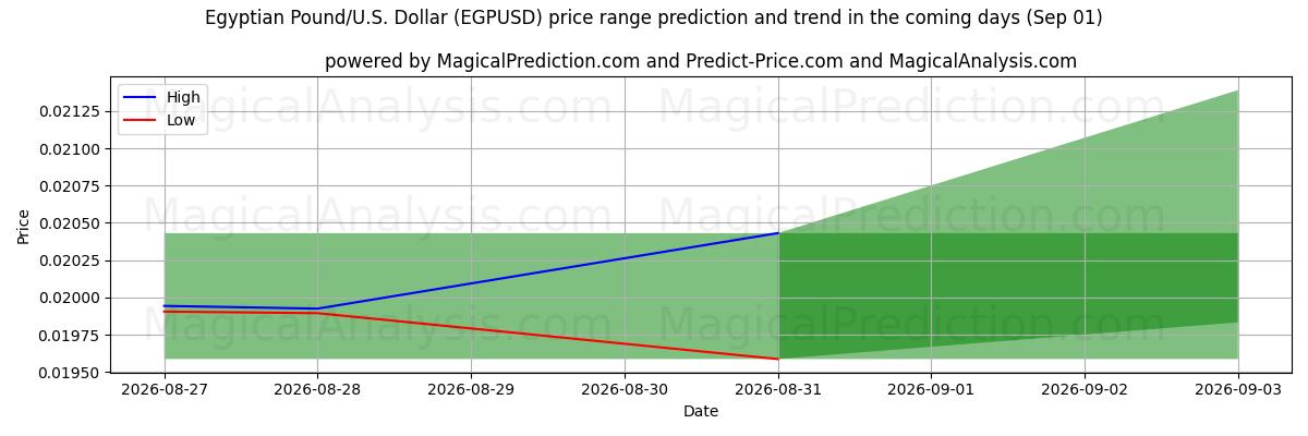 High and low price prediction by AI for پوند مصر/آمریکا دلار (EGPUSD) (01 Sep)