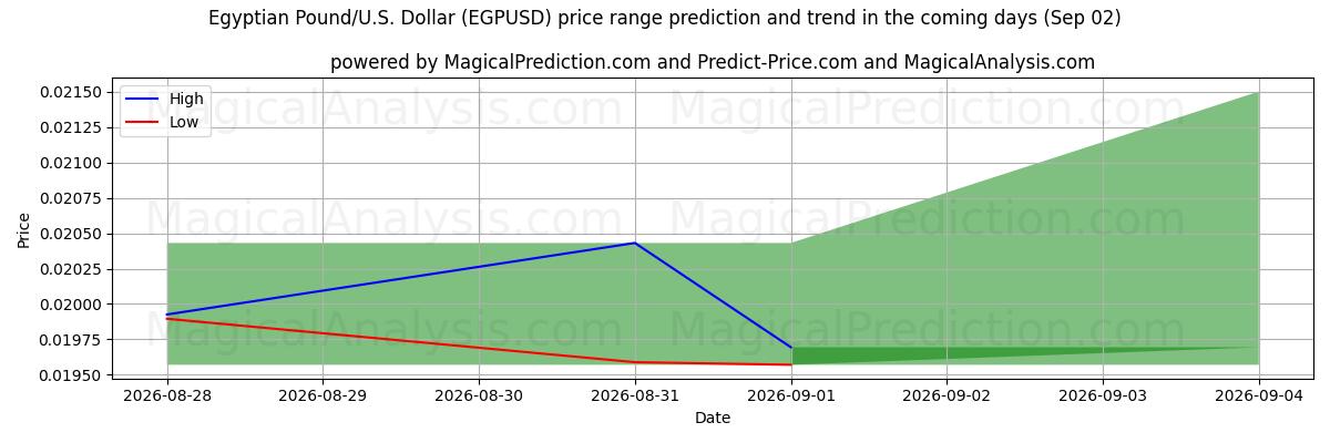 High and low price prediction by AI for Egyptisch pond/VS Dollar (EGPUSD) (02 Sep)