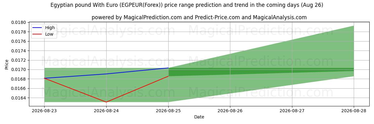 High and low price prediction by AI for Ägyptisches Pfund mit Euro (EGPEUR(Forex)) (26 Aug)