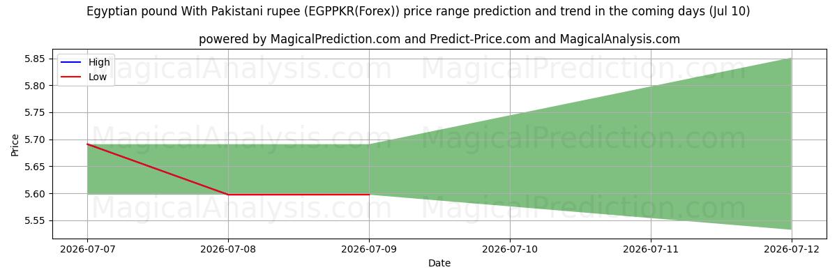 High and low price prediction by AI for मिस्री पाउंड पाकिस्तानी रुपए के साथ (EGPPKR(Forex)) (10 Jul)