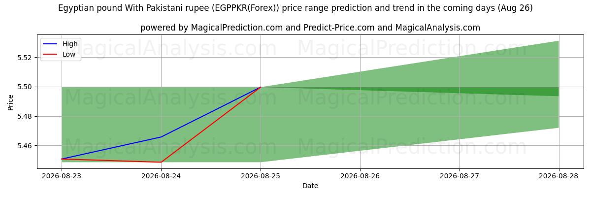 High and low price prediction by AI for मिस्री पाउंड पाकिस्तानी रुपए के साथ (EGPPKR(Forex)) (26 Aug)