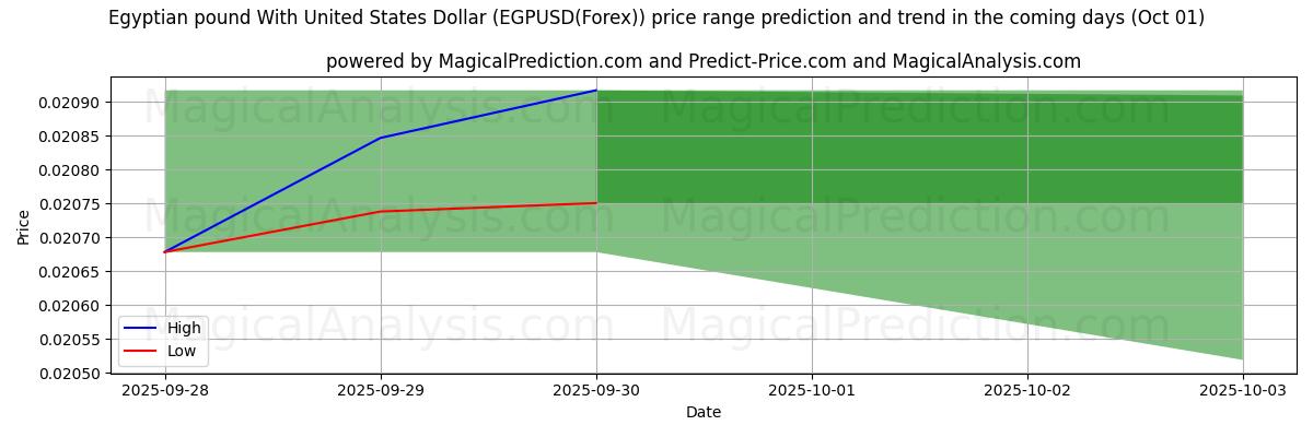 High and low price prediction by AI for Ägyptisches Pfund mit US-Dollar (EGPUSD(Forex)) (01 Oct)