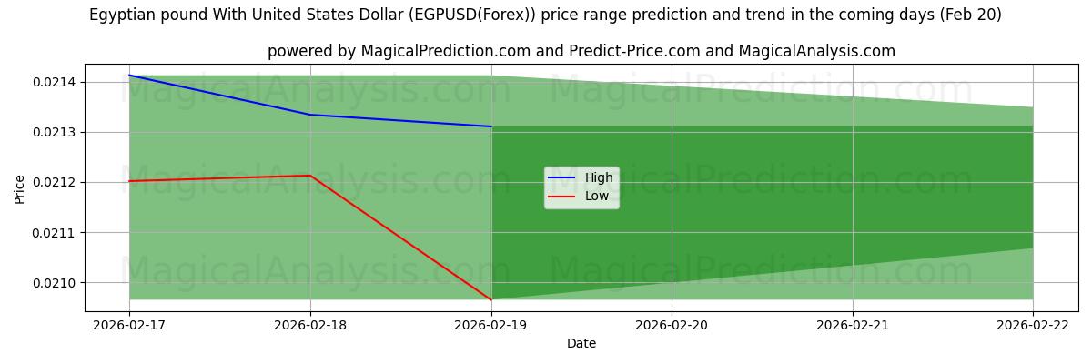 High and low price prediction by AI for 미국 달러와 이집트 파운드 (EGPUSD(Forex)) (20 Feb)