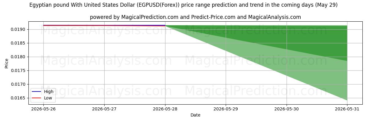 High and low price prediction by AI for Libra egipcia Con Dólar estadounidense (EGPUSD(Forex)) (29 May)