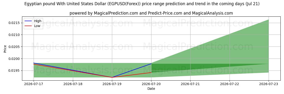 High and low price prediction by AI for Ägyptisches Pfund mit US-Dollar (EGPUSD(Forex)) (21 Jul)