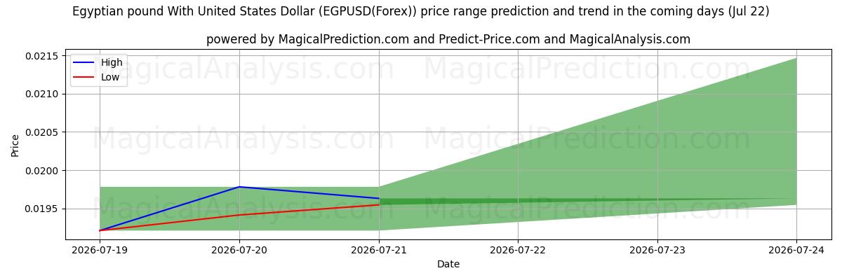 High and low price prediction by AI for Egyptisk pund med amerikanske dollar (EGPUSD(Forex)) (22 Jul)