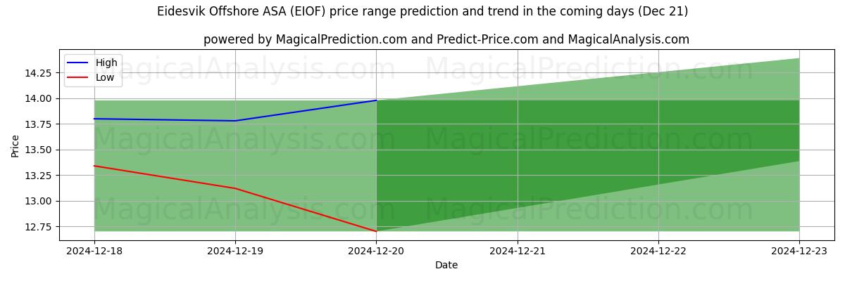 High and low price prediction by AI for Eidesvik Offshore ASA (EIOF) (21 Dec)