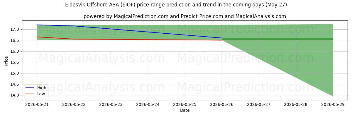 High and low price prediction by AI for Eidesvik Offshore ASA (EIOF) (27 May)