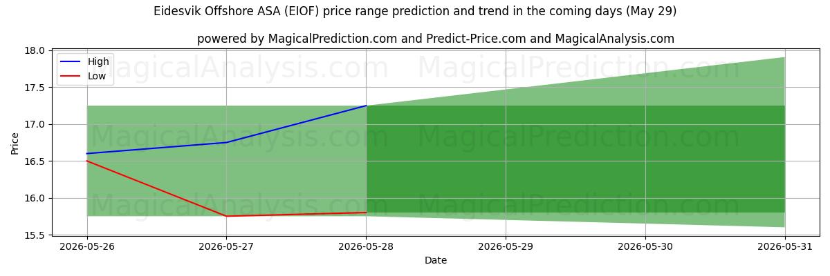High and low price prediction by AI for Eidesvik Offshore ASA (EIOF) (29 May)