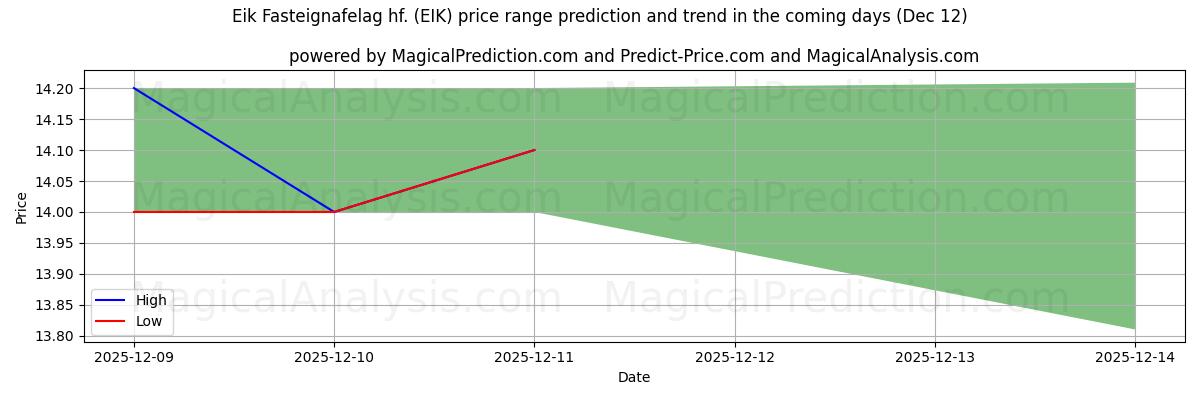 High and low price prediction by AI for Eik Fasteignafelag hf. (EIK) (12 Dec)