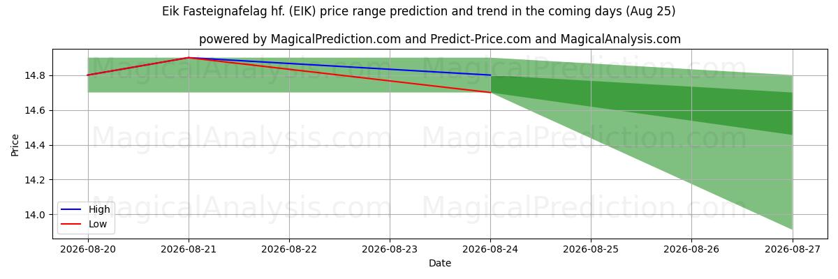 High and low price prediction by AI for Eik Fasteignafelag hf. (EIK) (25 Aug)