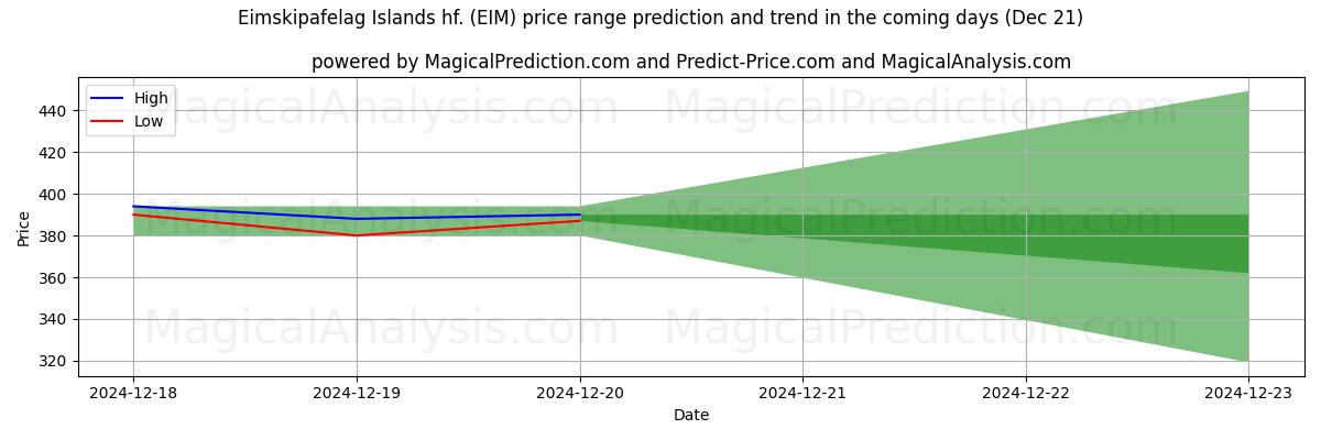 High and low price prediction by AI for Eimskipafelag Islands hf. (EIM) (21 Dec)