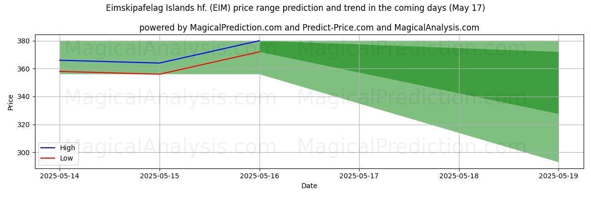 High and low price prediction by AI for Eimskipafelag Islands hf. (EIM) (17 May)
