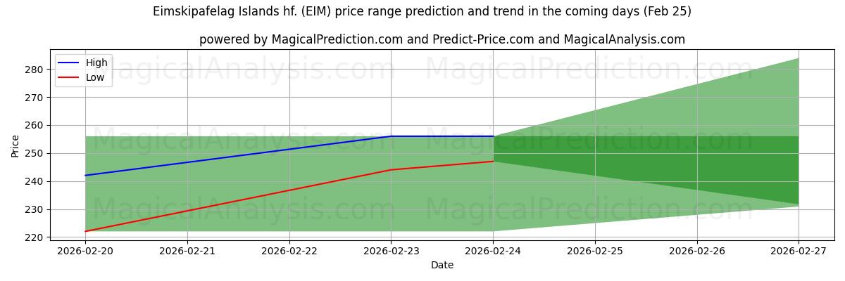 High and low price prediction by AI for Eimskipafelag Islands hf. (EIM) (25 Feb)