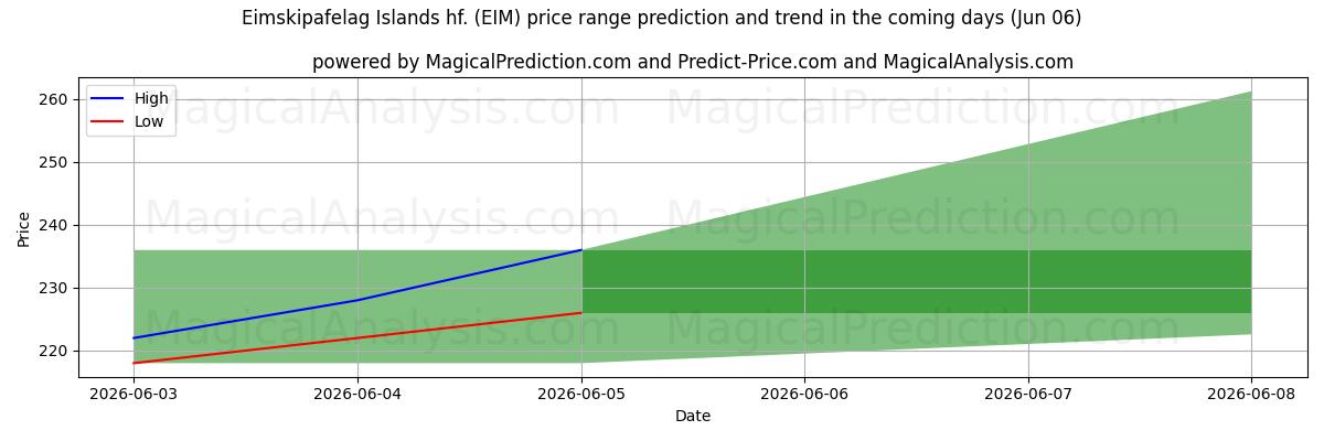 High and low price prediction by AI for Eimskipafelag Islands hf. (EIM) (06 Jun)
