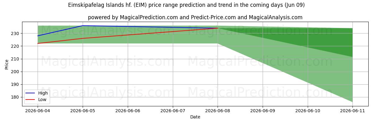 High and low price prediction by AI for Eimskipafelag Islands hf. (EIM) (09 Jun)