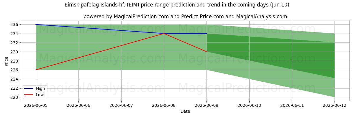 High and low price prediction by AI for Eimskipafelag Islands hf. (EIM) (10 Jun)