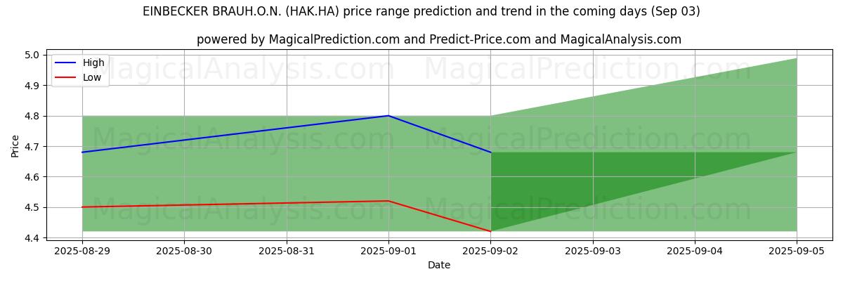 High and low price prediction by AI for EINBECKER BRAUH.O.N. (HAK.HA) (03 Sep)