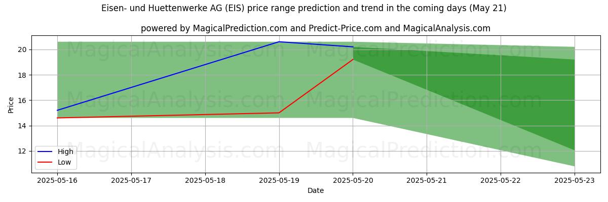 High and low price prediction by AI for Eisen- und Huettenwerke AG (EIS) (21 May)