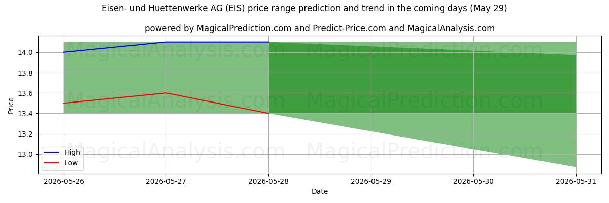 High and low price prediction by AI for Eisen- und Huettenwerke AG (EIS) (29 May)