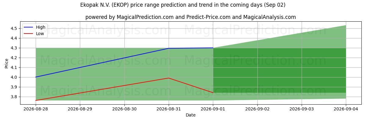 High and low price prediction by AI for Ekopak N.V. (EKOP) (02 Sep)