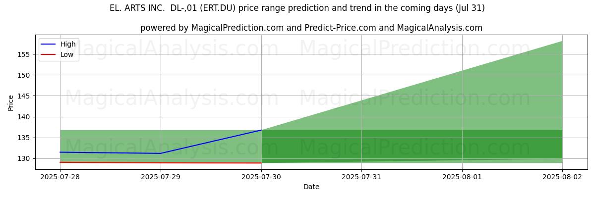 EL. ARTS INC. DL-,01 (ERT.DU) 由AI预测的最高/最低价格 (31 Jul) High and low price prediction by AI for EL. ARTS INC. DL-,01 (ERT.DU) (31 Jul)
