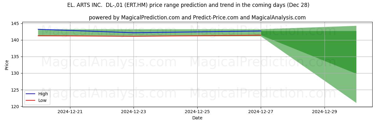 High and low price prediction by AI for EL. ARTS INC.  DL-,01 (ERT.HM) (28 Dec)