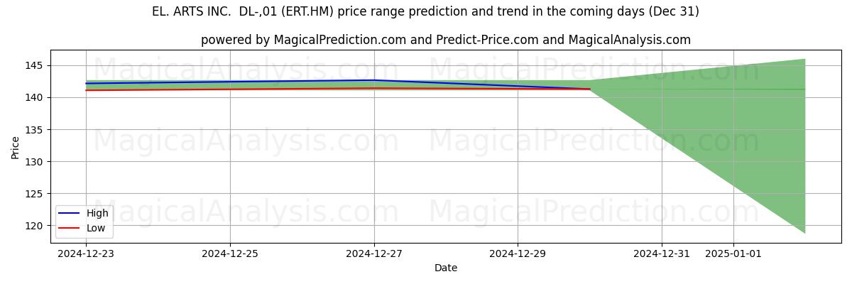 High and low price prediction by AI for EL. ARTS INC.  DL-,01 (ERT.HM) (31 Dec)