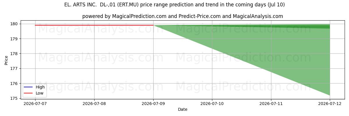 High and low price prediction by AI for EL. ARTS INC.  DL-,01 (ERT.MU) (10 Jul)