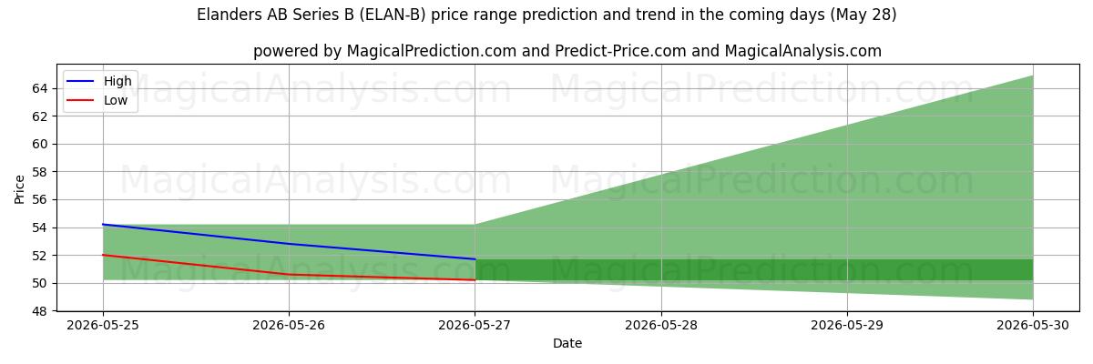 High and low price prediction by AI for Elanders AB Series B (ELAN-B) (27 Feb)