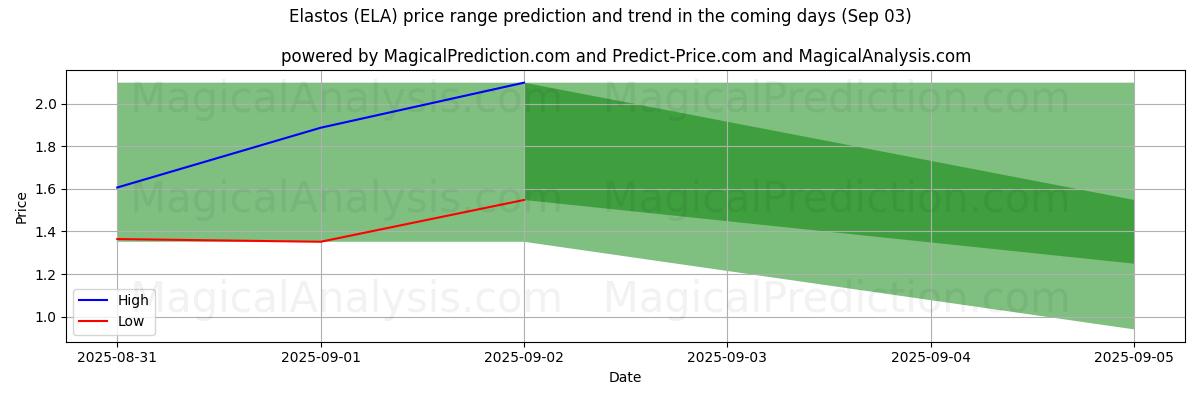 High and low price prediction by AI for Elastos (ELA) (03 Sep)