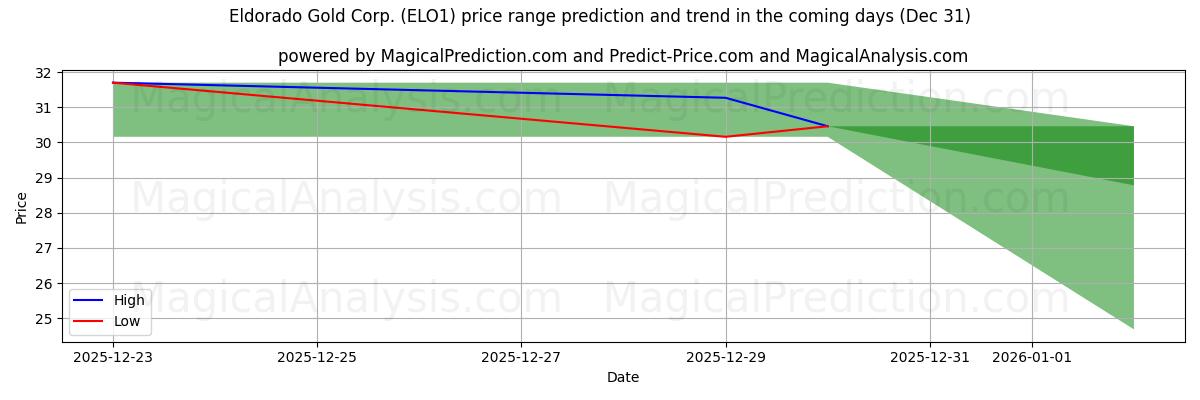 High and low price prediction by AI for Eldorado Gold Corp. (ELO1) (31 Dec)