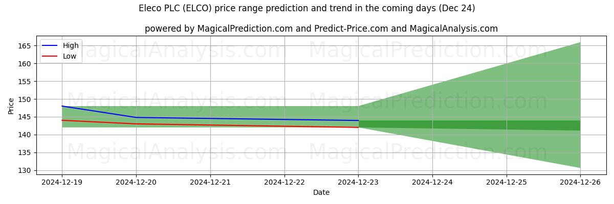 High and low price prediction by AI for Eleco PLC (ELCO) (24 Dec)