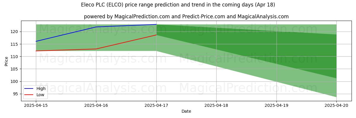 پیشبینی قیمتهای بالا و پایین توسط هوش مصنوعی برای Eleco PLC (ELCO) (18 Apr) High and low price prediction by AI for Eleco PLC (ELCO) (18 Apr)