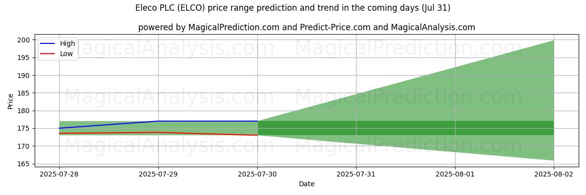High and low price prediction by AI for Eleco PLC (ELCO) (31 Jul)