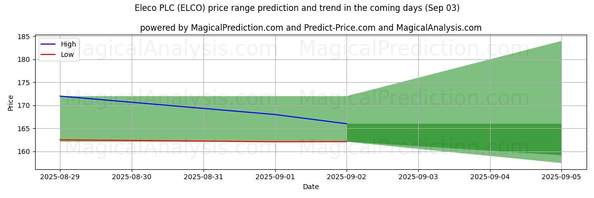 High and low price prediction by AI for Eleco PLC (ELCO) (03 Sep)