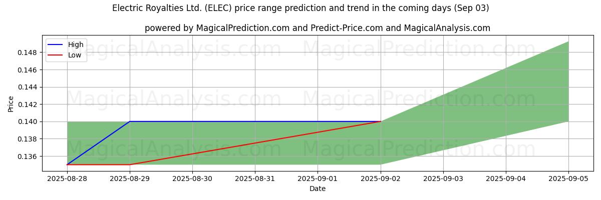 High and low price prediction by AI for Electric Royalties Ltd. (ELEC) (03 Sep) High and low price prediction by AI for Electric Royalties Ltd. (ELEC) (03 Sep)