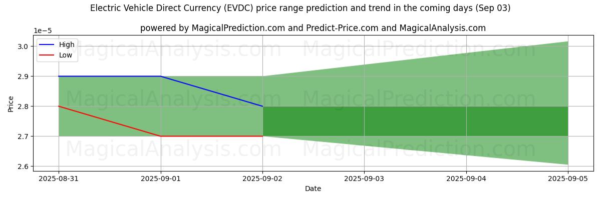 High and low price prediction by AI for Electric Vehicle Direct Currency (EVDC) (03 Sep)