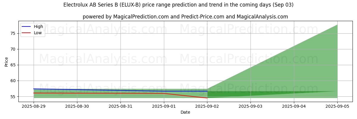 High and low price prediction by AI for Electrolux AB Series B (ELUX-B) (03 Sep)